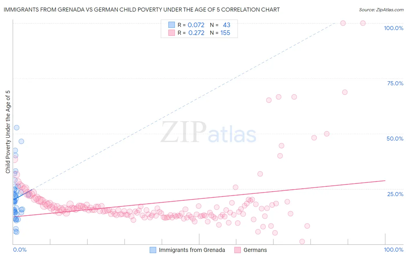 Immigrants from Grenada vs German Child Poverty Under the Age of 5