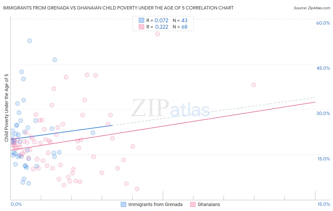 Immigrants from Grenada vs Ghanaian Child Poverty Under the Age of 5