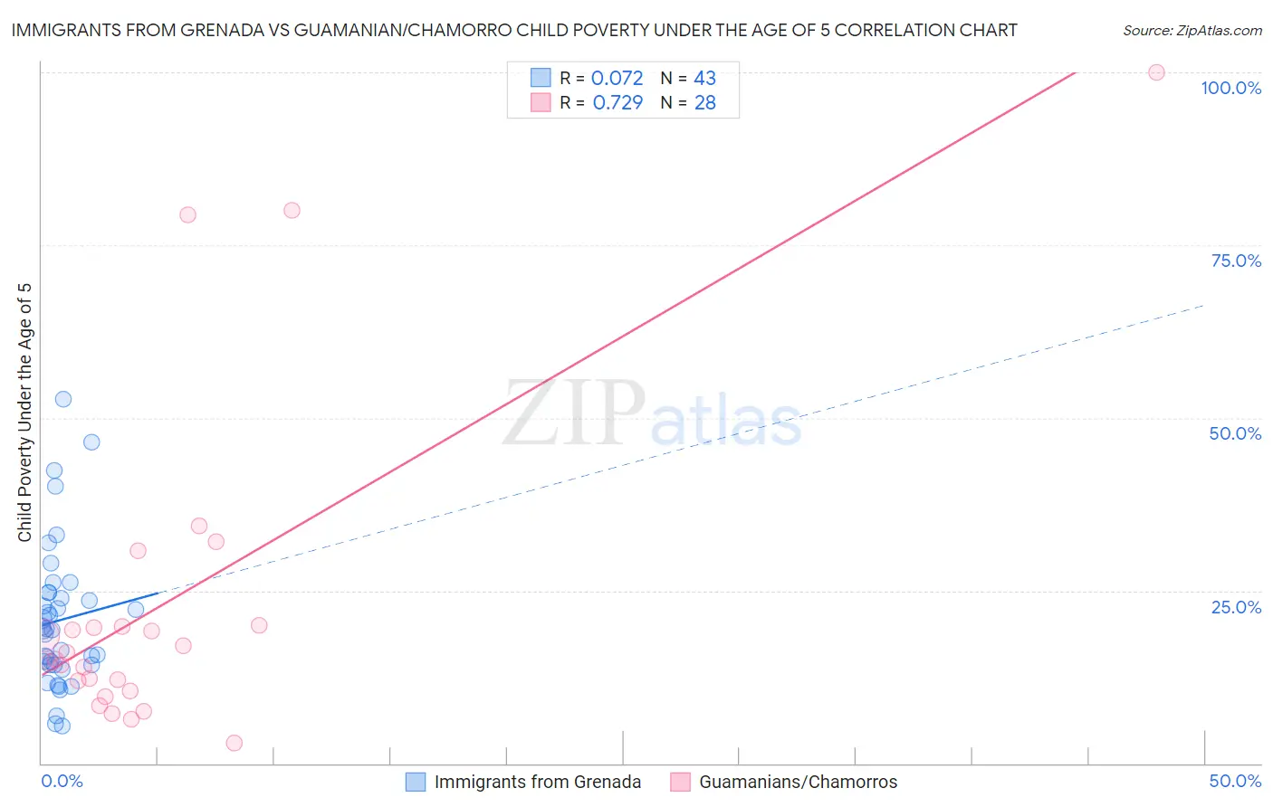 Immigrants from Grenada vs Guamanian/Chamorro Child Poverty Under the Age of 5