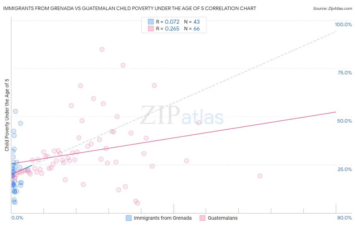 Immigrants from Grenada vs Guatemalan Child Poverty Under the Age of 5