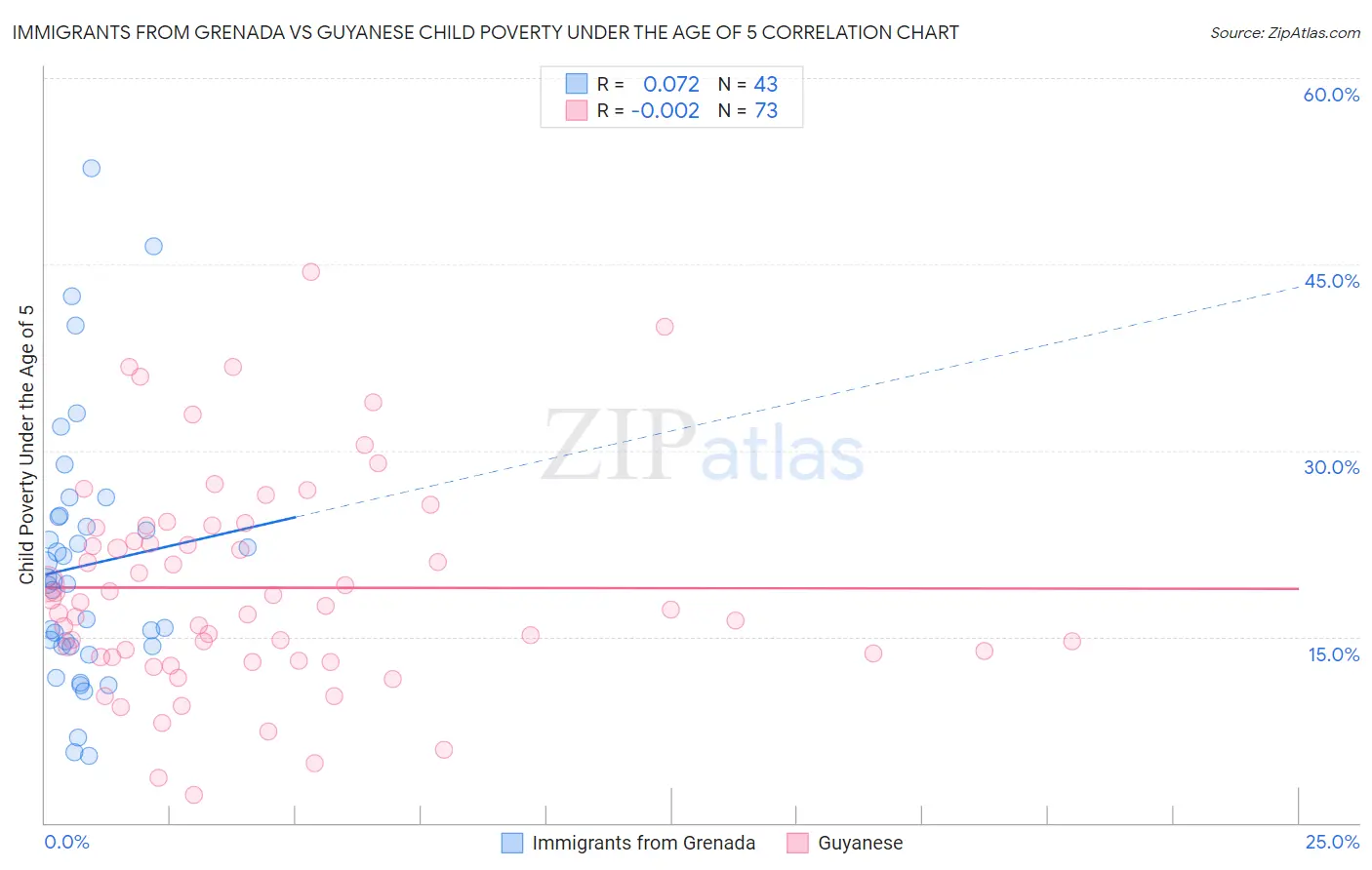 Immigrants from Grenada vs Guyanese Child Poverty Under the Age of 5