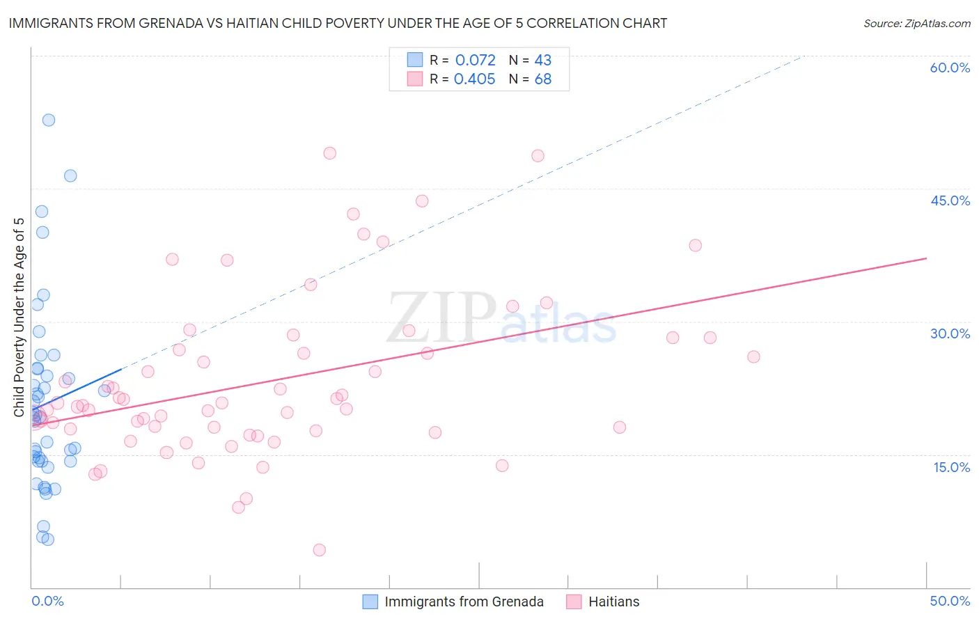 Immigrants from Grenada vs Haitian Child Poverty Under the Age of 5
