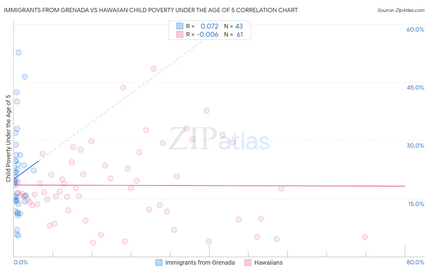 Immigrants from Grenada vs Hawaiian Child Poverty Under the Age of 5