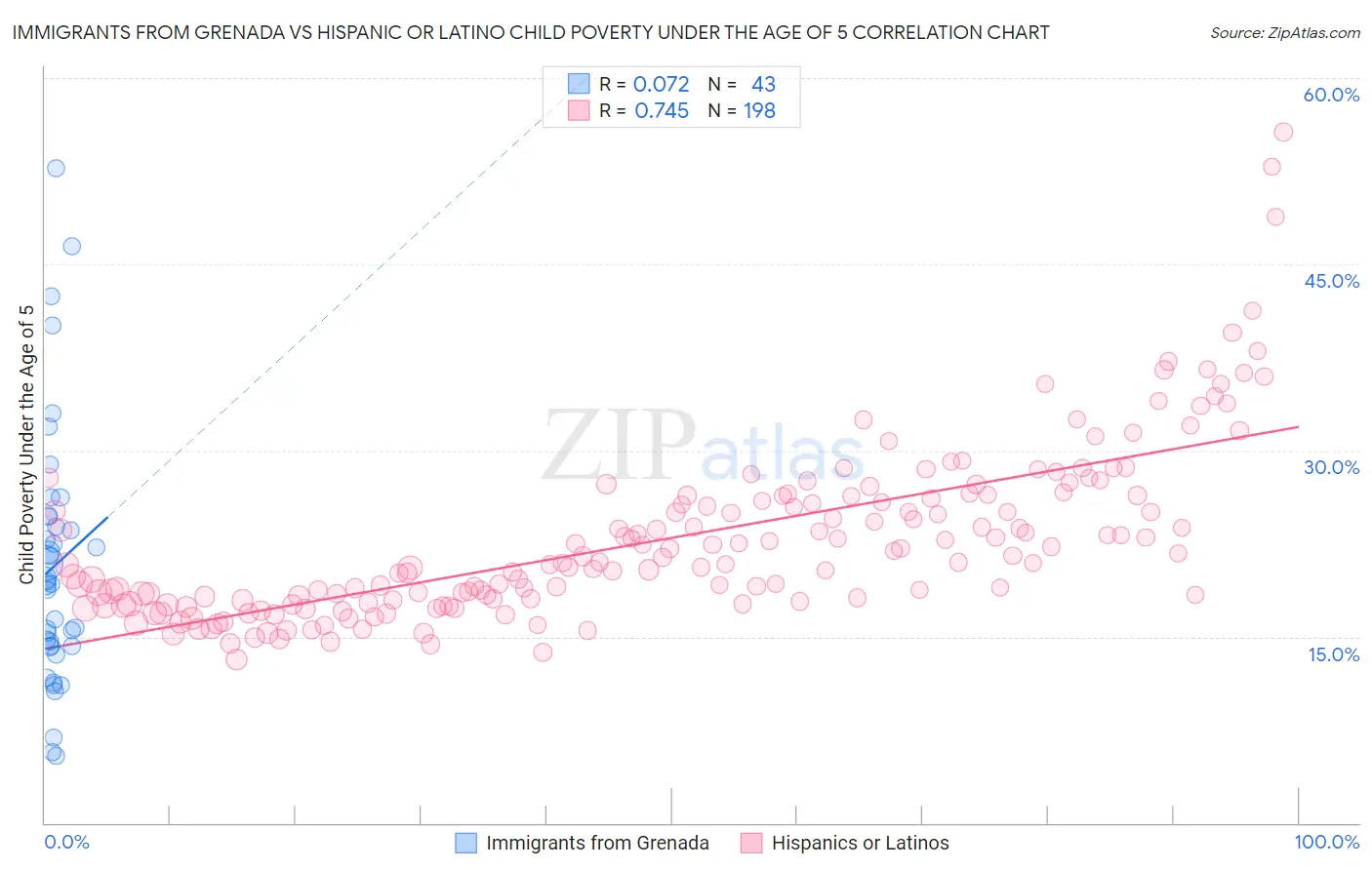 Immigrants from Grenada vs Hispanic or Latino Child Poverty Under the Age of 5