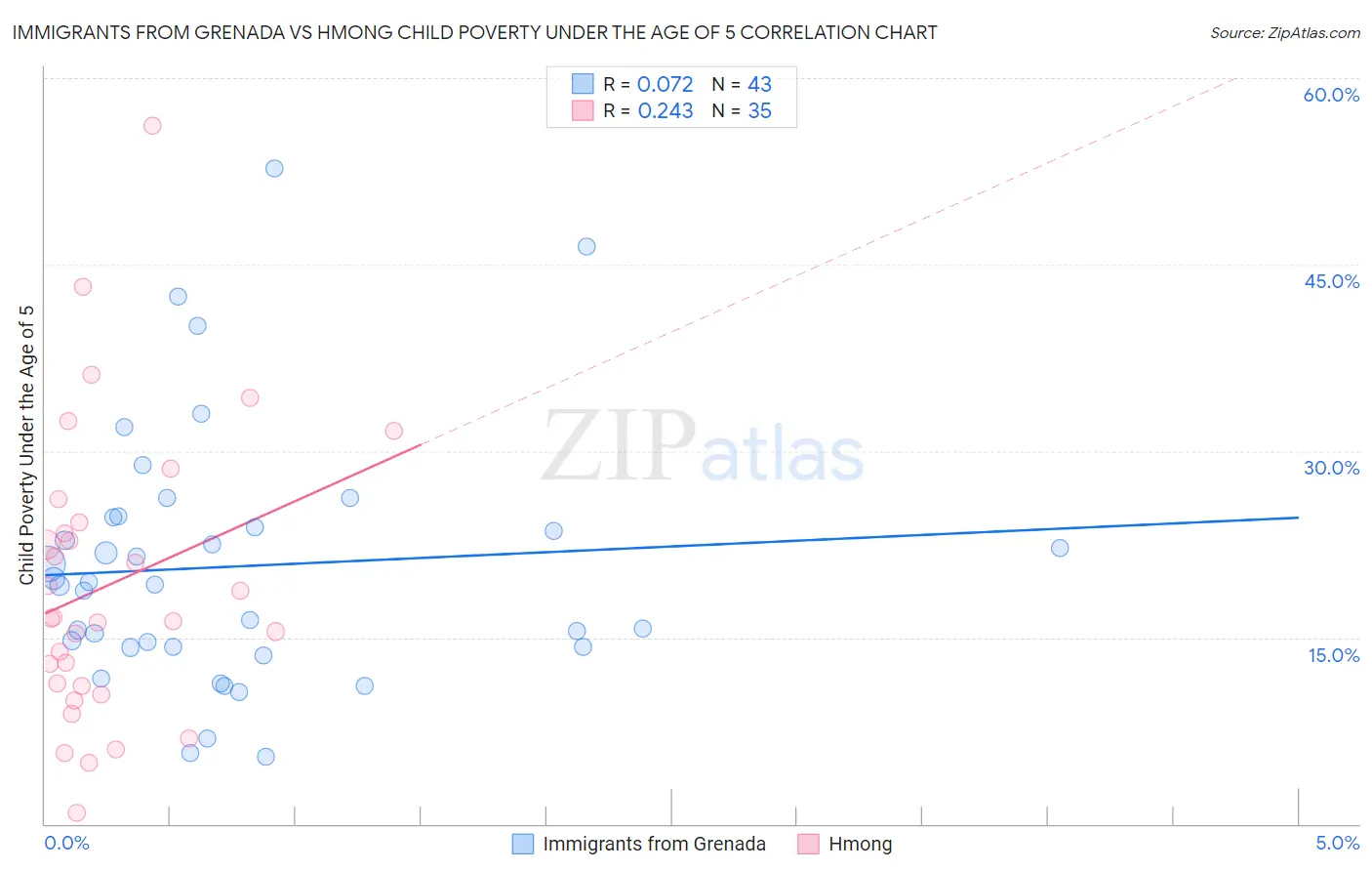 Immigrants from Grenada vs Hmong Child Poverty Under the Age of 5