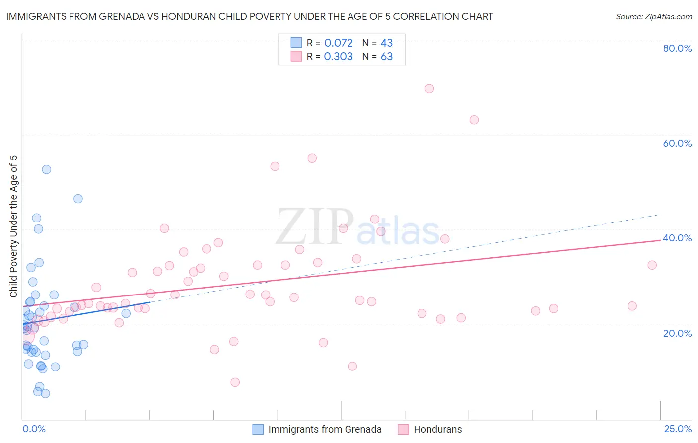 Immigrants from Grenada vs Honduran Child Poverty Under the Age of 5
