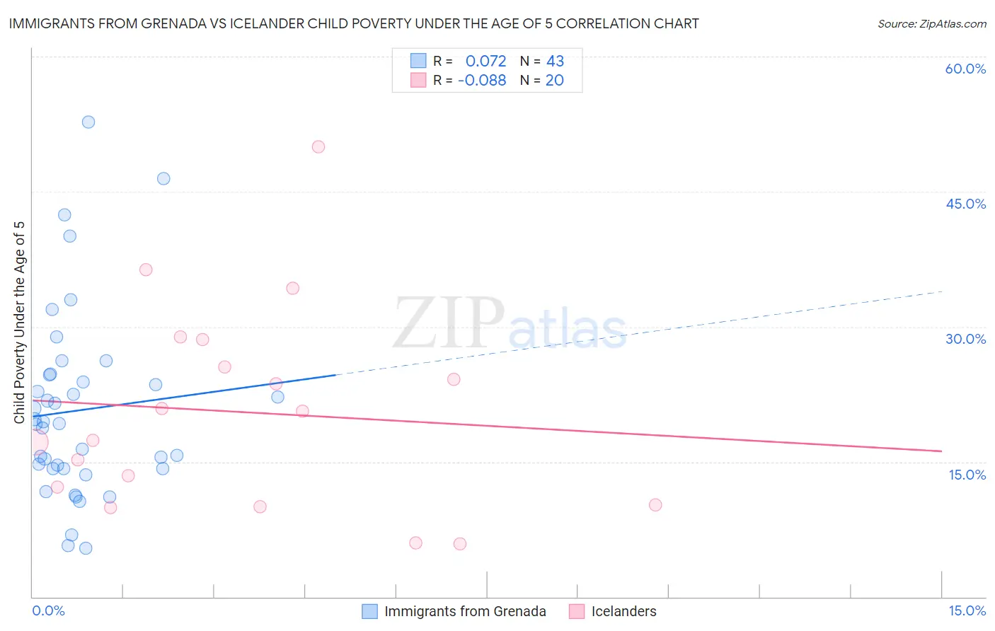 Immigrants from Grenada vs Icelander Child Poverty Under the Age of 5