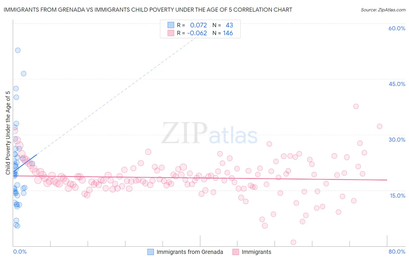 Immigrants from Grenada vs Immigrants Child Poverty Under the Age of 5