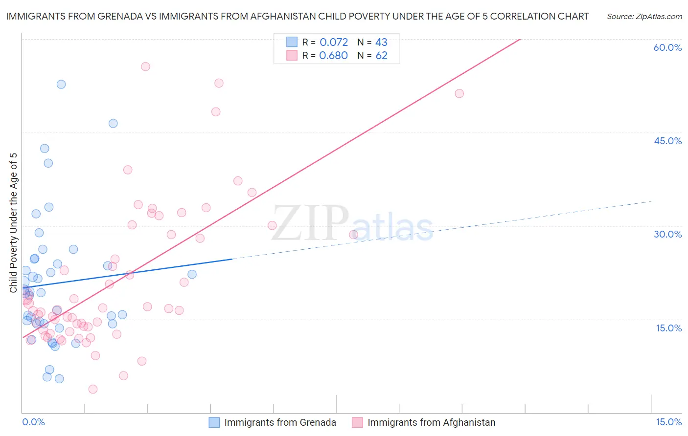 Immigrants from Grenada vs Immigrants from Afghanistan Child Poverty Under the Age of 5