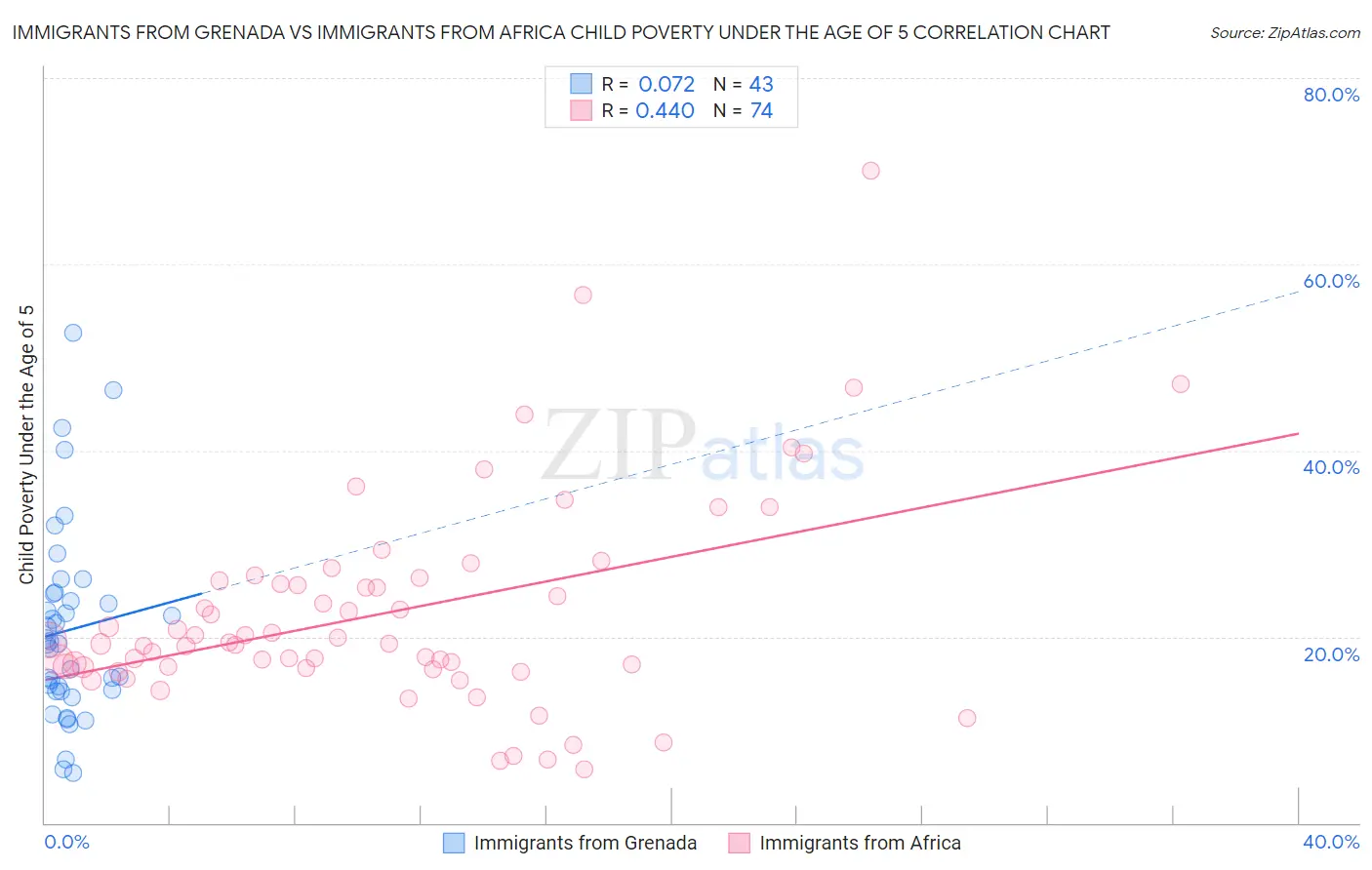 Immigrants from Grenada vs Immigrants from Africa Child Poverty Under the Age of 5