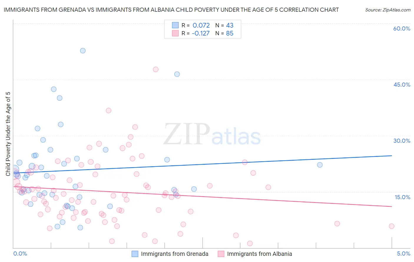 Immigrants from Grenada vs Immigrants from Albania Child Poverty Under the Age of 5