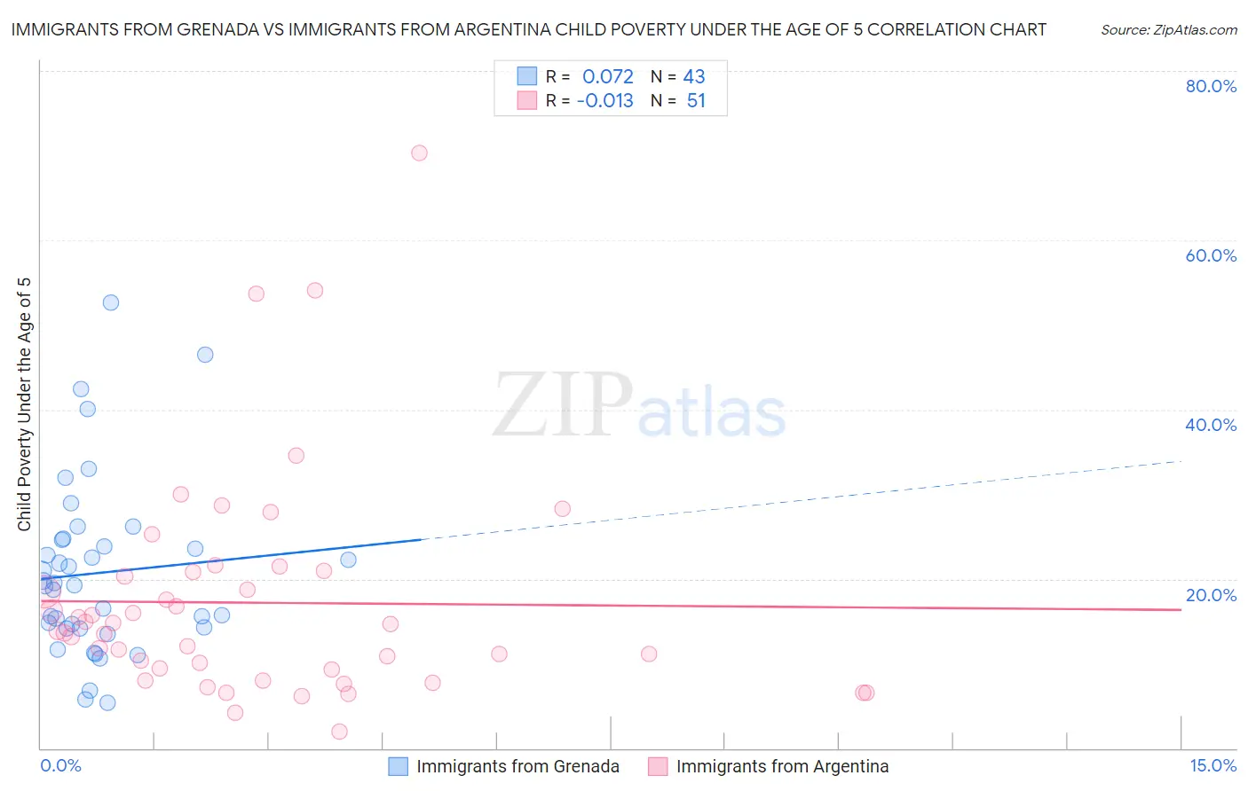 Immigrants from Grenada vs Immigrants from Argentina Child Poverty Under the Age of 5