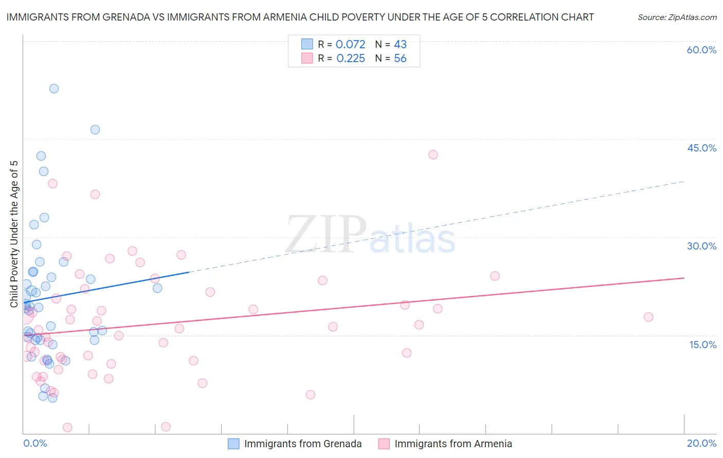 Immigrants from Grenada vs Immigrants from Armenia Child Poverty Under the Age of 5