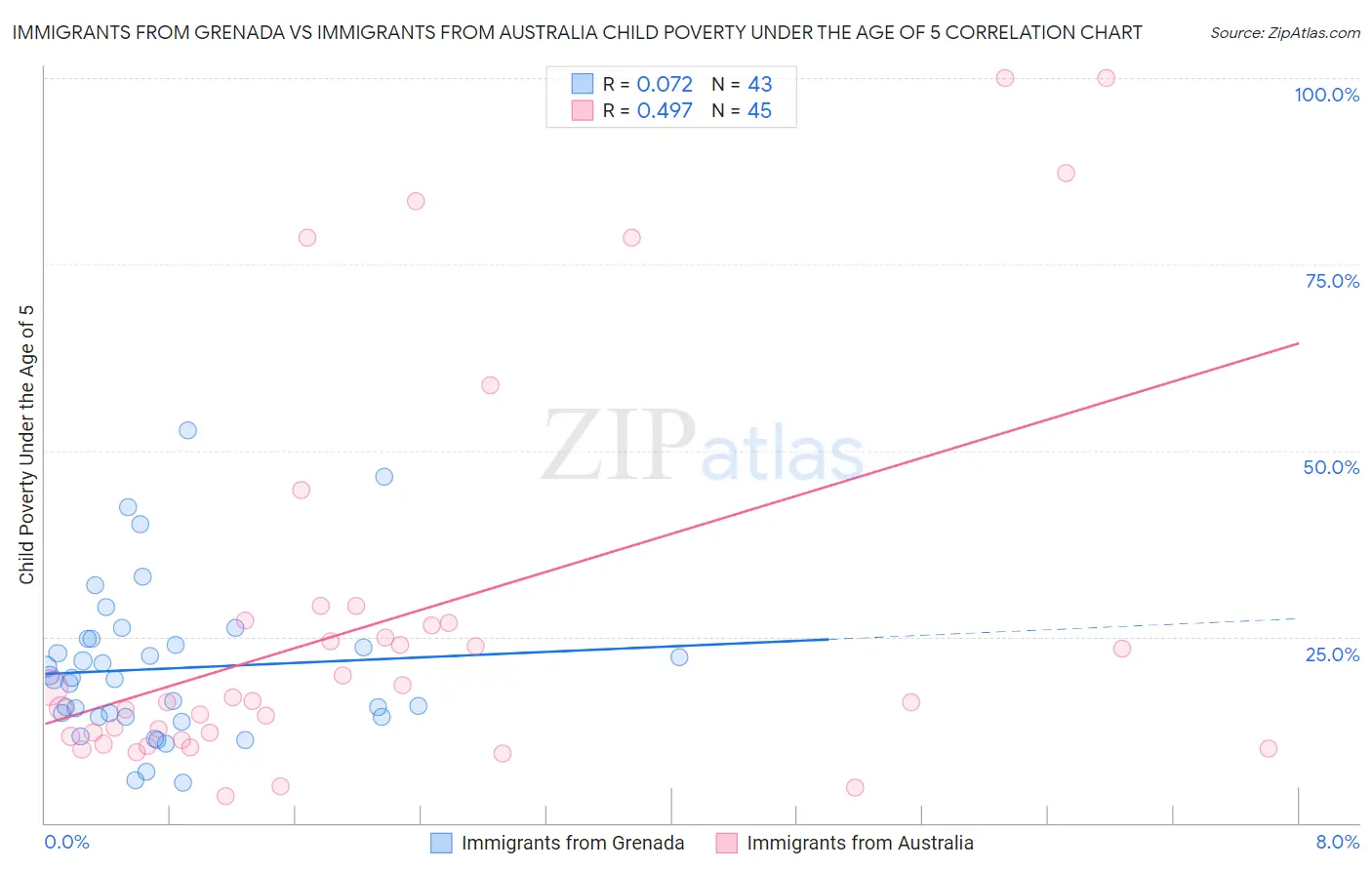 Immigrants from Grenada vs Immigrants from Australia Child Poverty Under the Age of 5