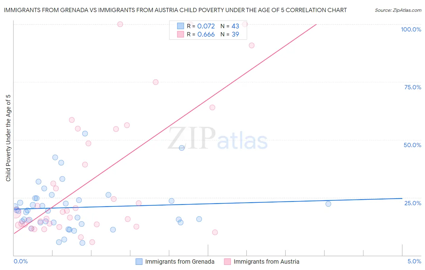 Immigrants from Grenada vs Immigrants from Austria Child Poverty Under the Age of 5
