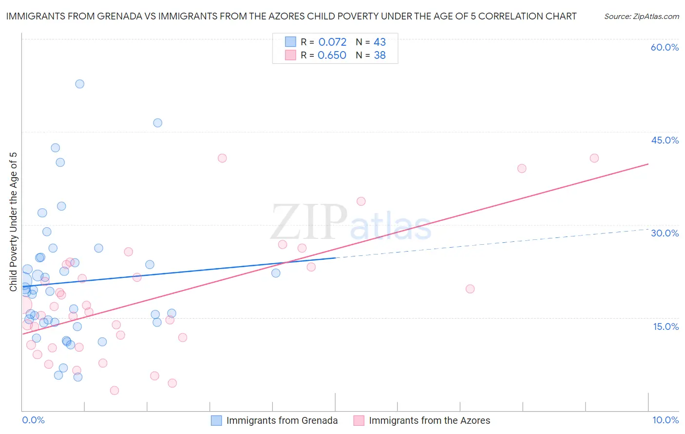 Immigrants from Grenada vs Immigrants from the Azores Child Poverty Under the Age of 5