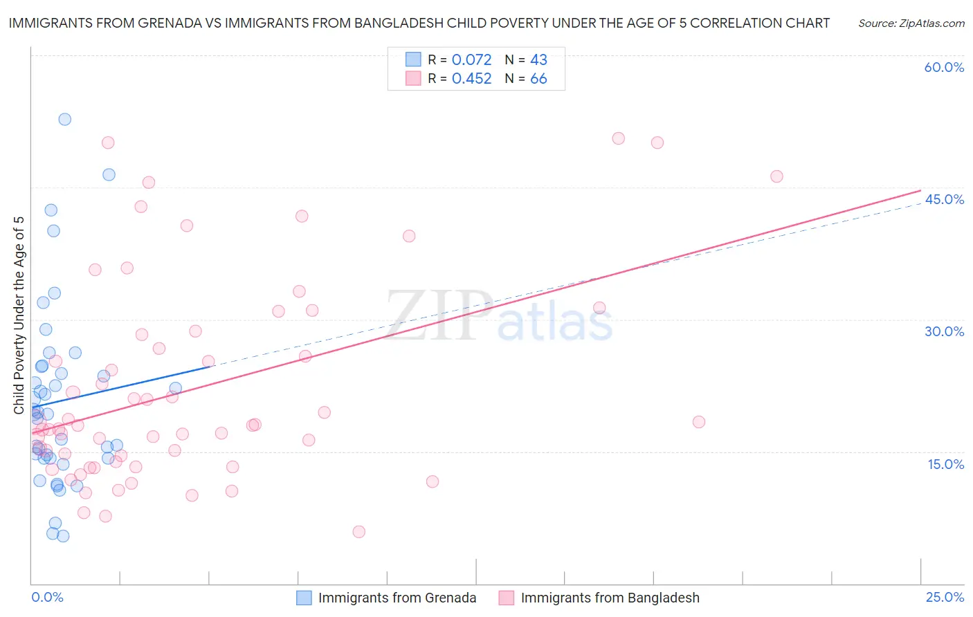 Immigrants from Grenada vs Immigrants from Bangladesh Child Poverty Under the Age of 5