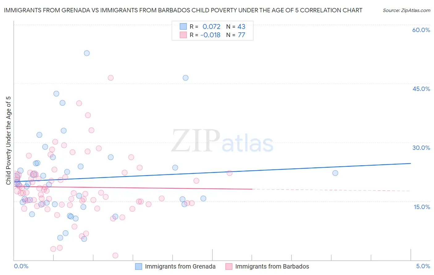 Immigrants from Grenada vs Immigrants from Barbados Child Poverty Under the Age of 5