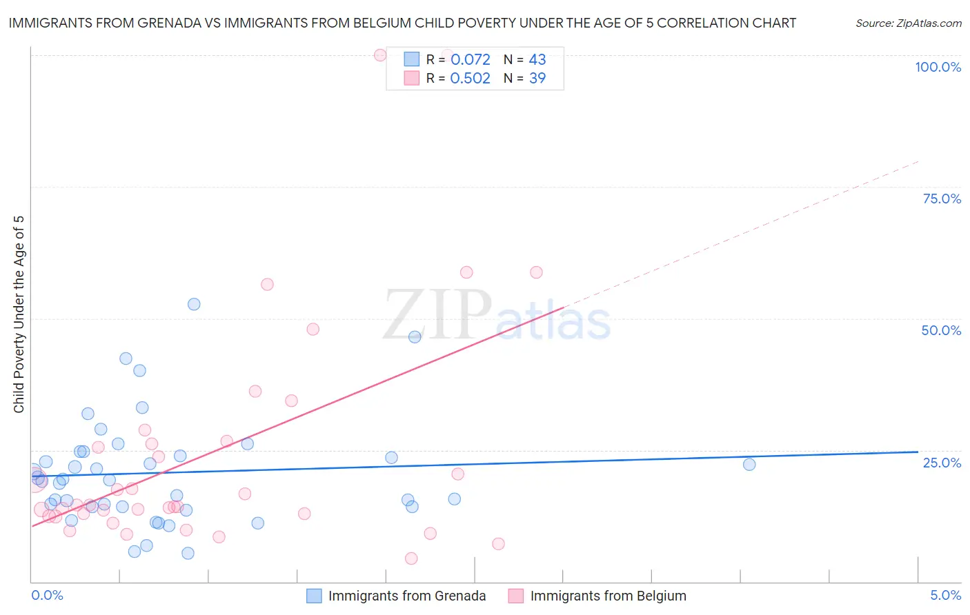 Immigrants from Grenada vs Immigrants from Belgium Child Poverty Under the Age of 5