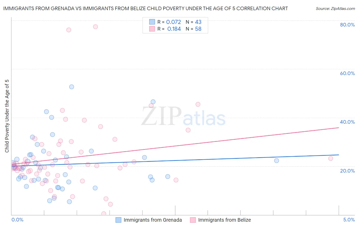 Immigrants from Grenada vs Immigrants from Belize Child Poverty Under the Age of 5