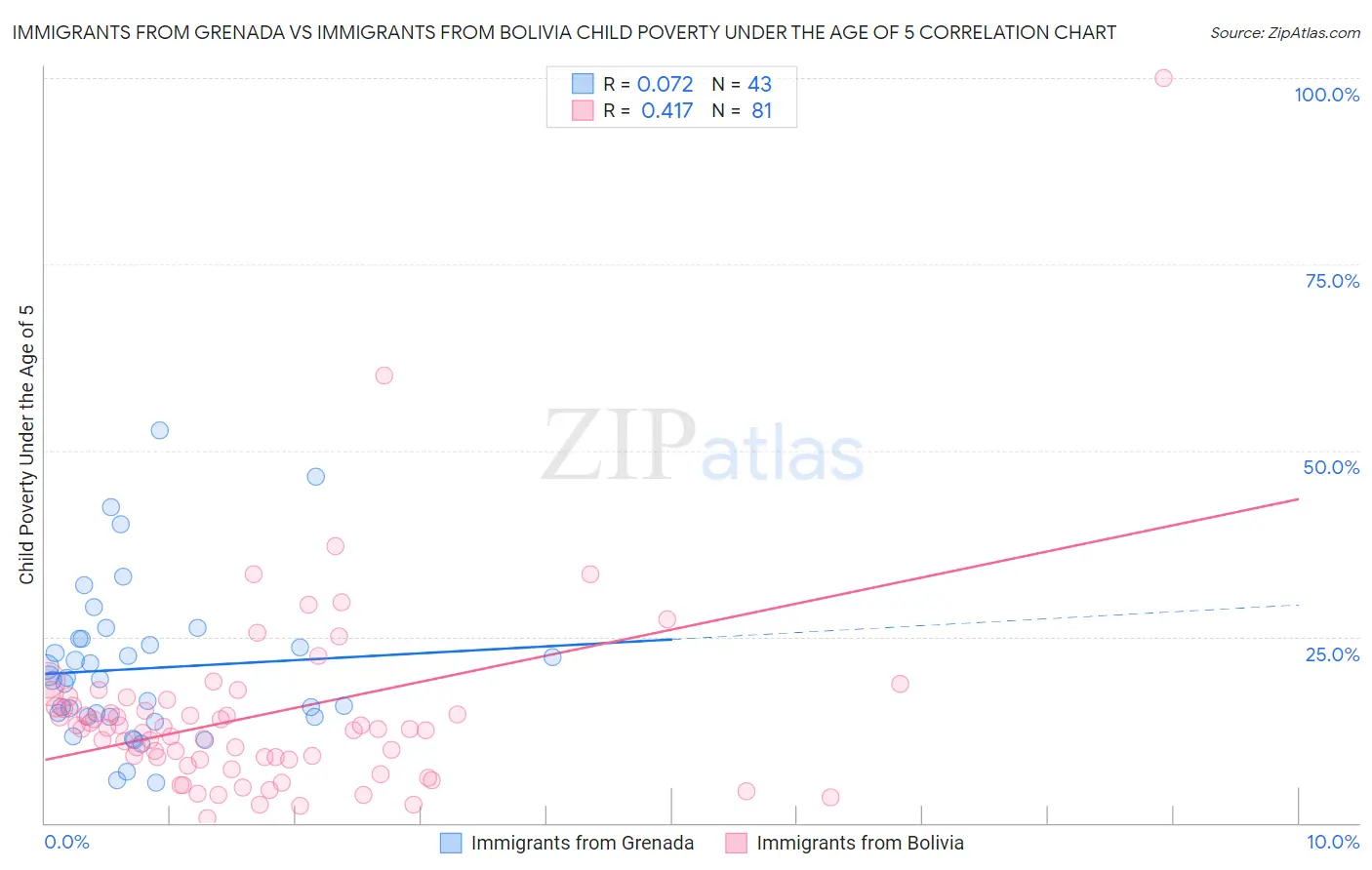 Immigrants from Grenada vs Immigrants from Bolivia Child Poverty Under the Age of 5