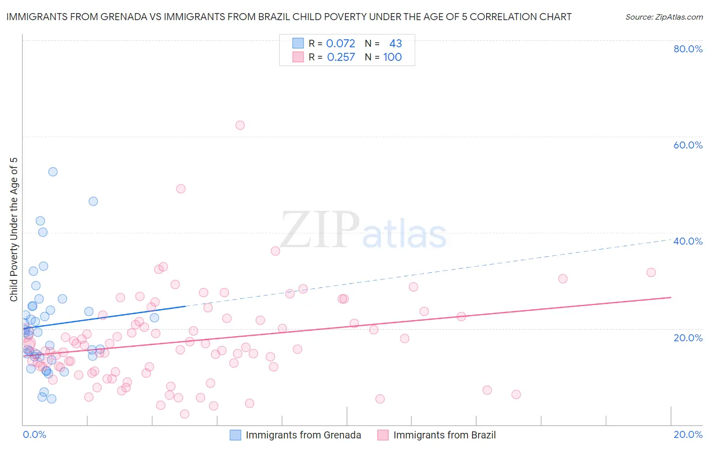 Immigrants from Grenada vs Immigrants from Brazil Child Poverty Under the Age of 5