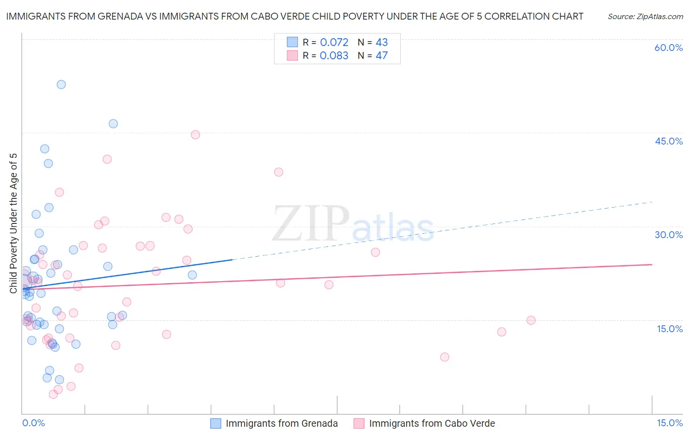 Immigrants from Grenada vs Immigrants from Cabo Verde Child Poverty Under the Age of 5