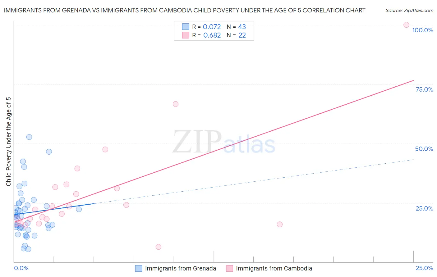 Immigrants from Grenada vs Immigrants from Cambodia Child Poverty Under the Age of 5