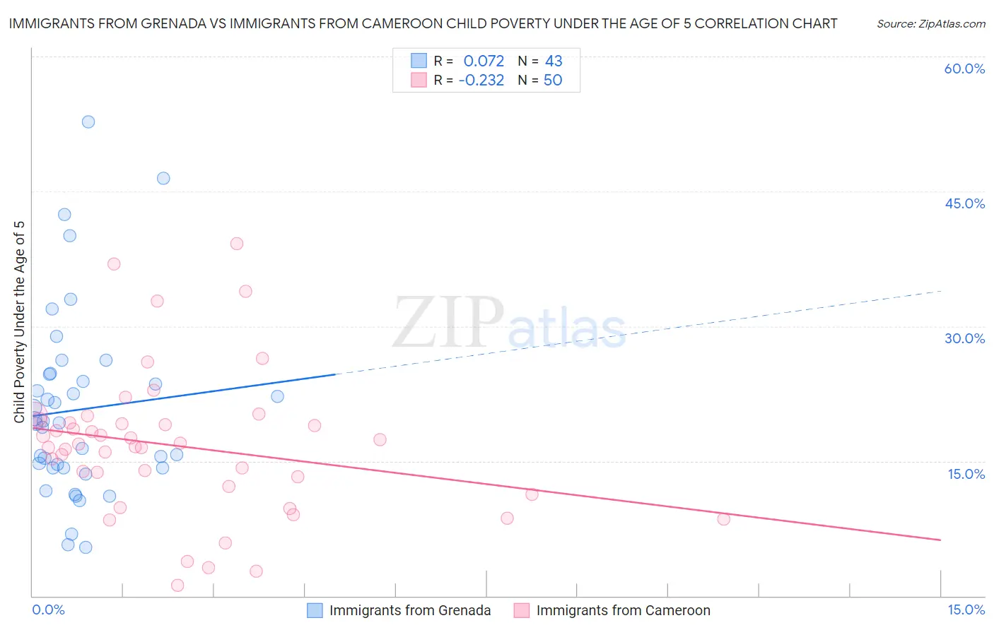 Immigrants from Grenada vs Immigrants from Cameroon Child Poverty Under the Age of 5