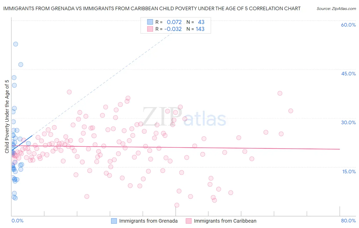 Immigrants from Grenada vs Immigrants from Caribbean Child Poverty Under the Age of 5