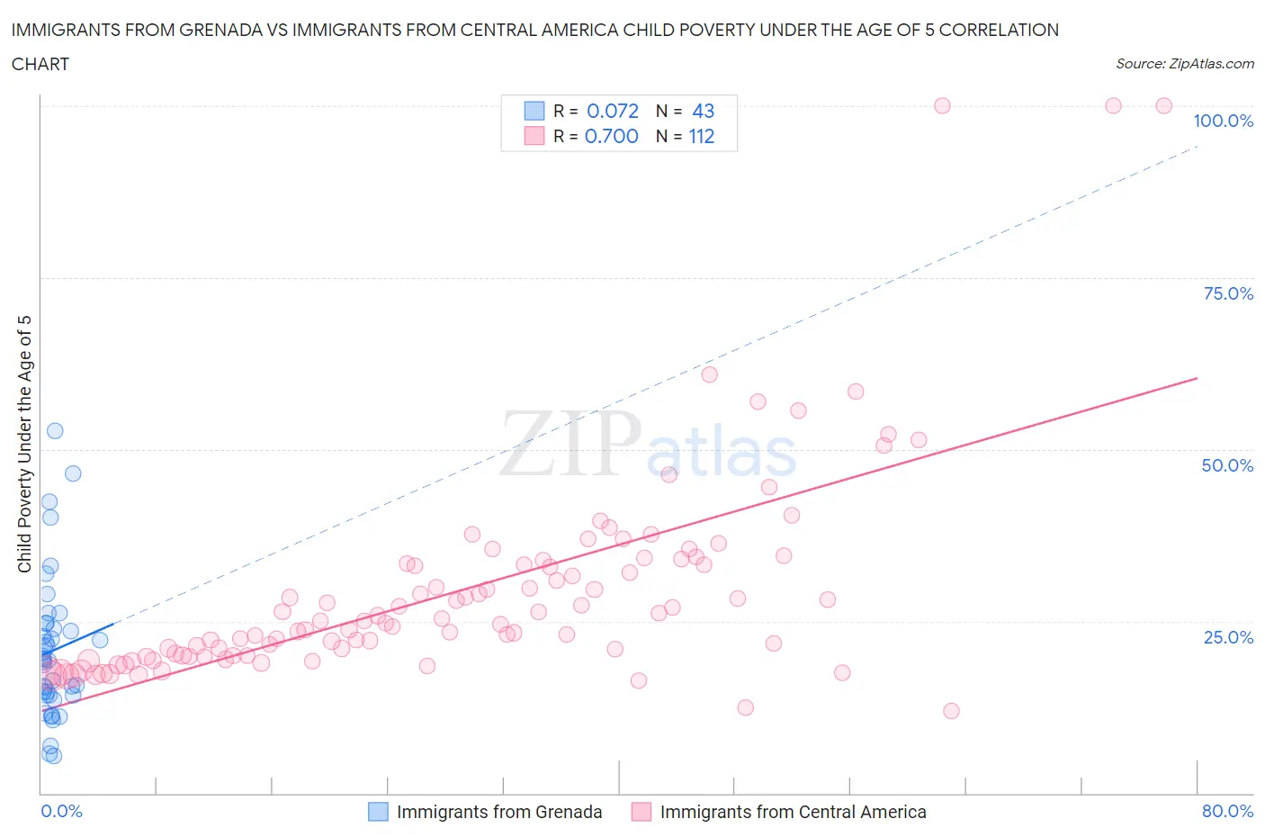 Immigrants from Grenada vs Immigrants from Central America Child Poverty Under the Age of 5