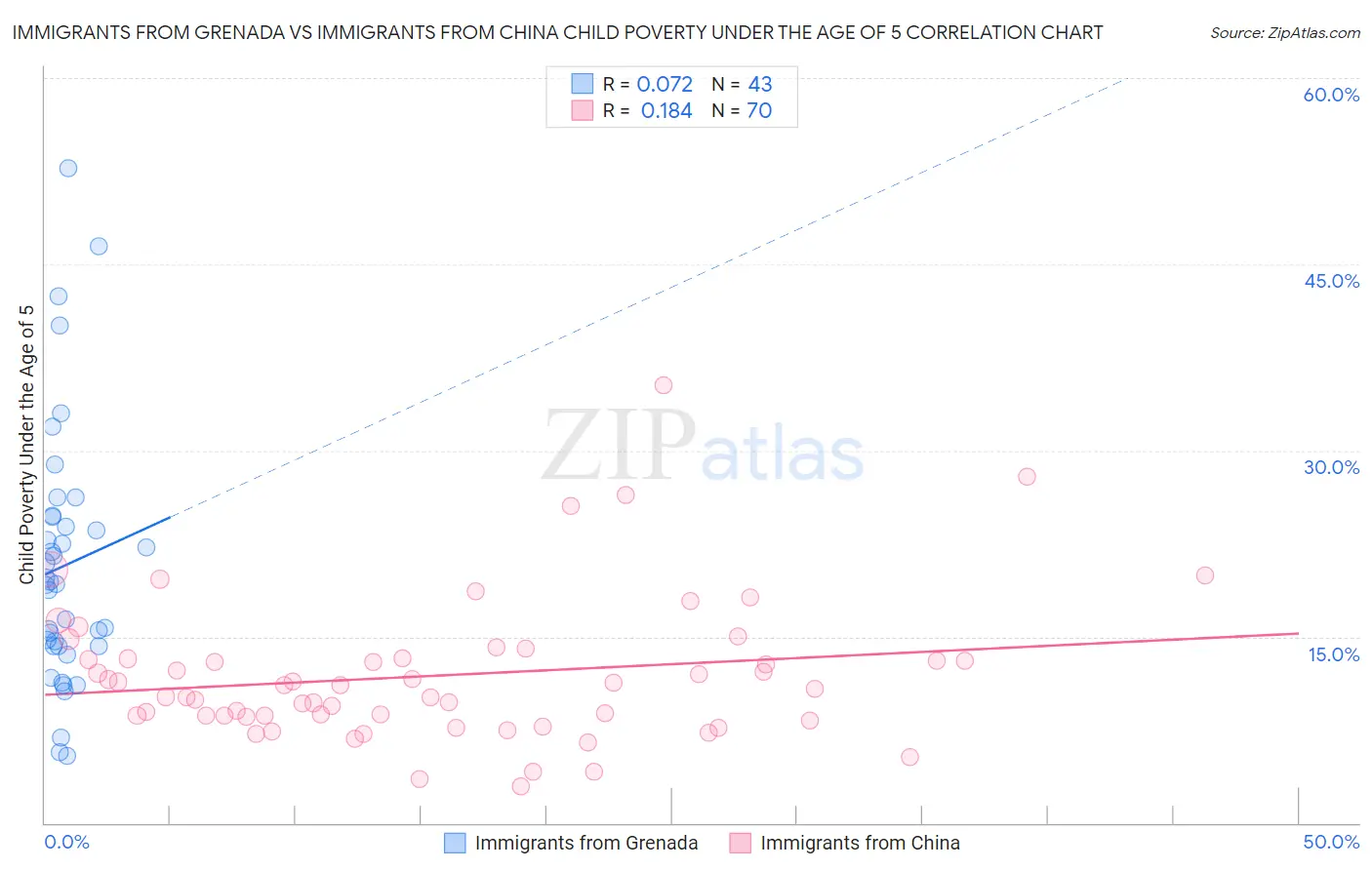 Immigrants from Grenada vs Immigrants from China Child Poverty Under the Age of 5