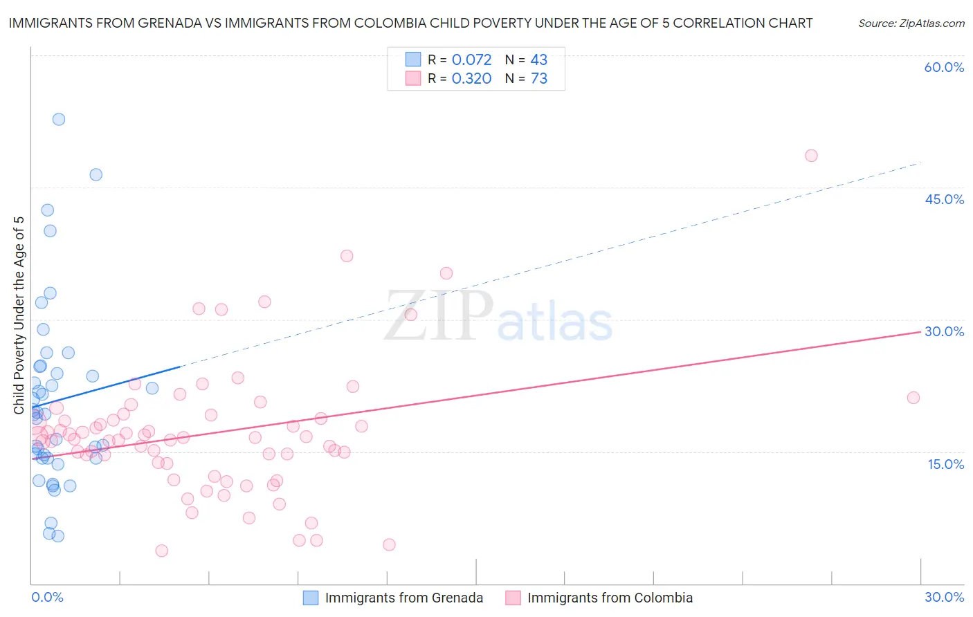 Immigrants from Grenada vs Immigrants from Colombia Child Poverty Under the Age of 5