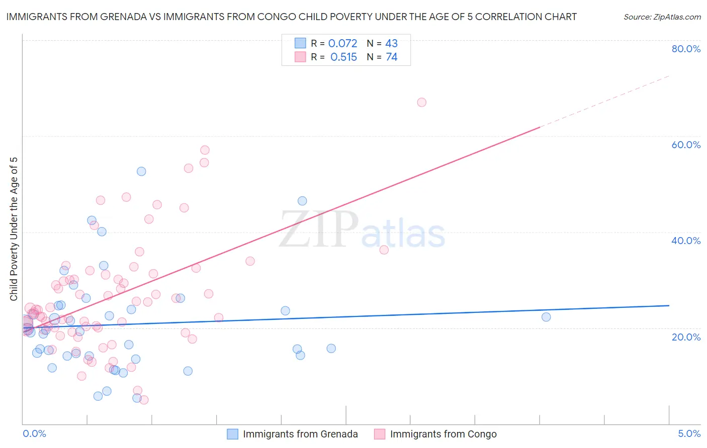 Immigrants from Grenada vs Immigrants from Congo Child Poverty Under the Age of 5