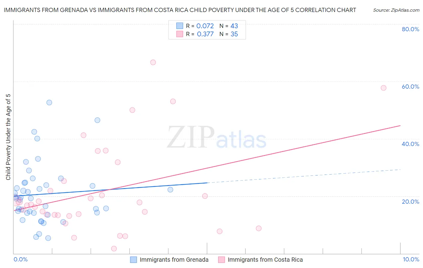 Immigrants from Grenada vs Immigrants from Costa Rica Child Poverty Under the Age of 5