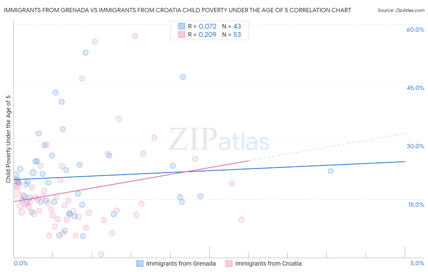 Immigrants from Grenada vs Immigrants from Croatia Child Poverty Under the Age of 5