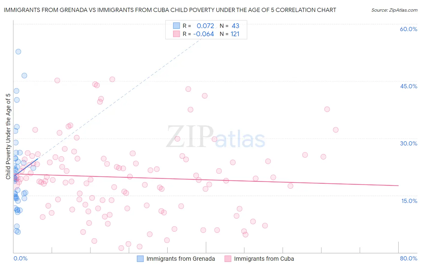 Immigrants from Grenada vs Immigrants from Cuba Child Poverty Under the Age of 5
