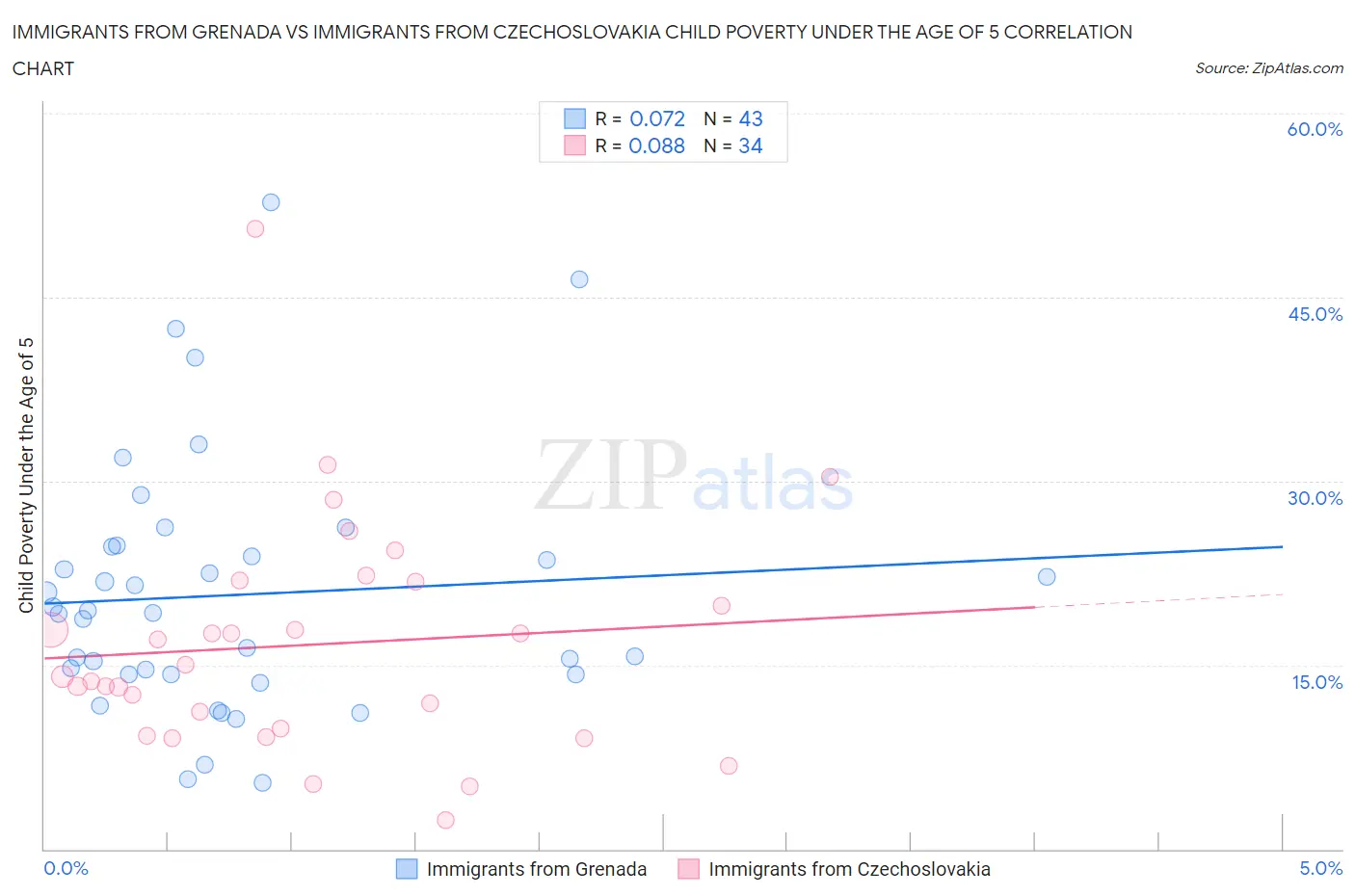 Immigrants from Grenada vs Immigrants from Czechoslovakia Child Poverty Under the Age of 5