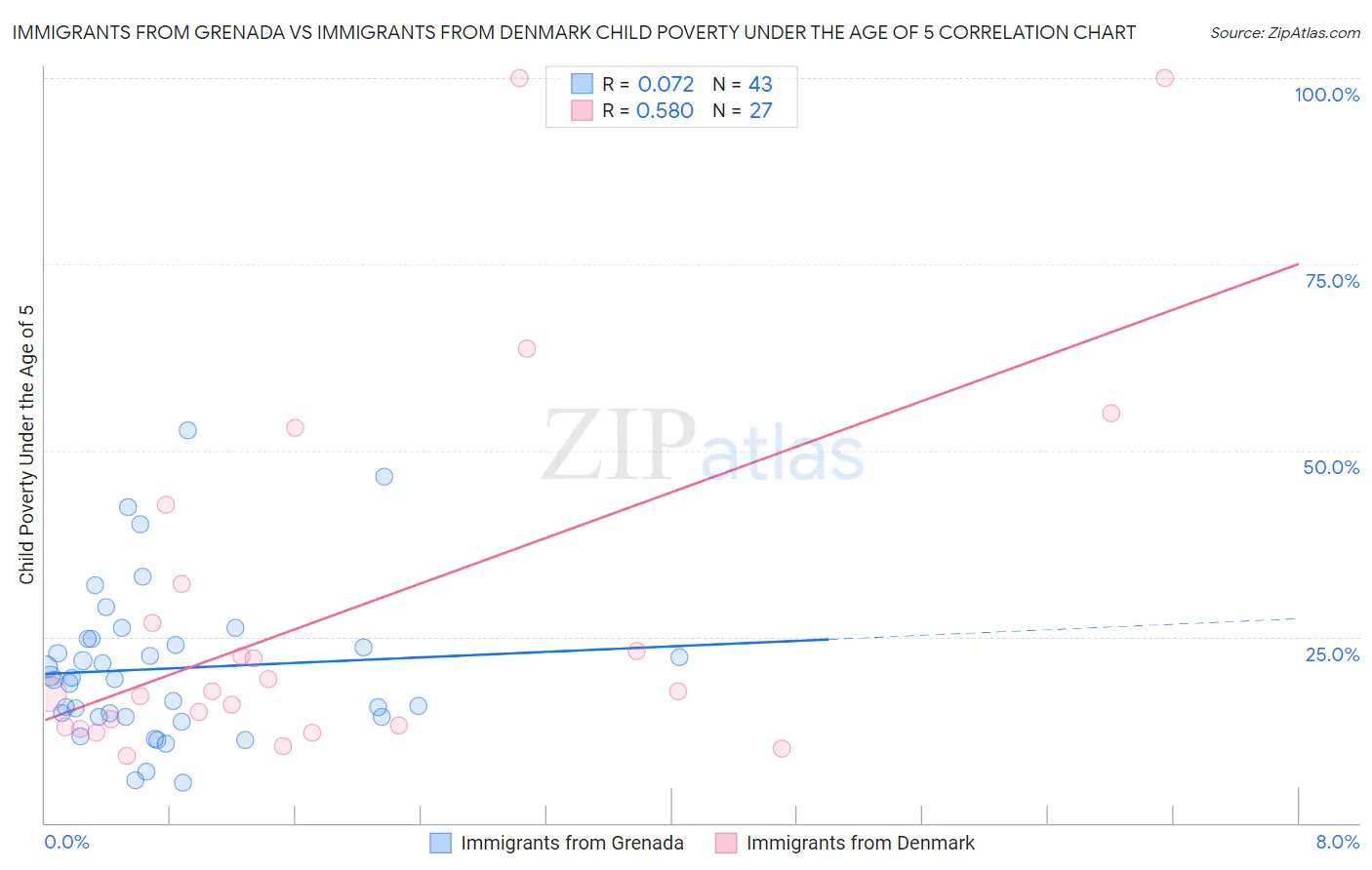 Immigrants from Grenada vs Immigrants from Denmark Child Poverty Under the Age of 5