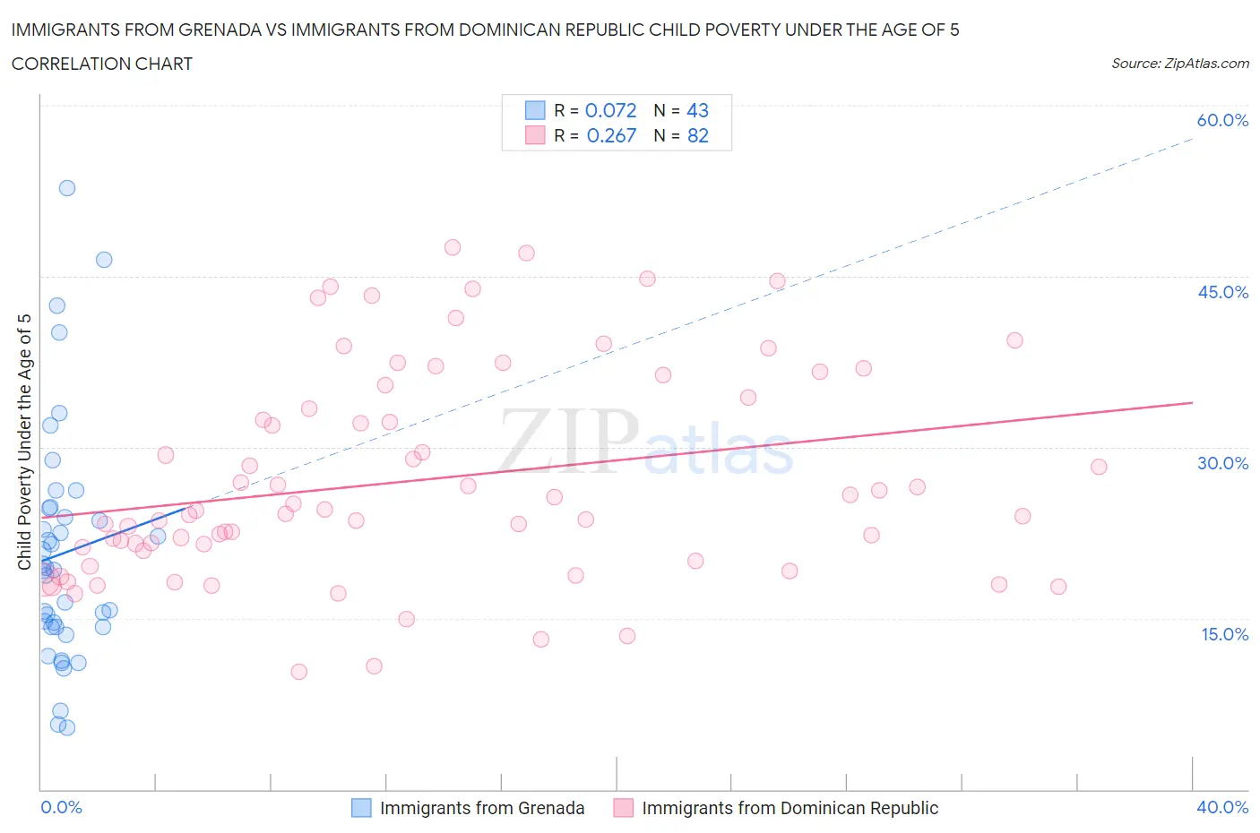 Immigrants from Grenada vs Immigrants from Dominican Republic Child Poverty Under the Age of 5