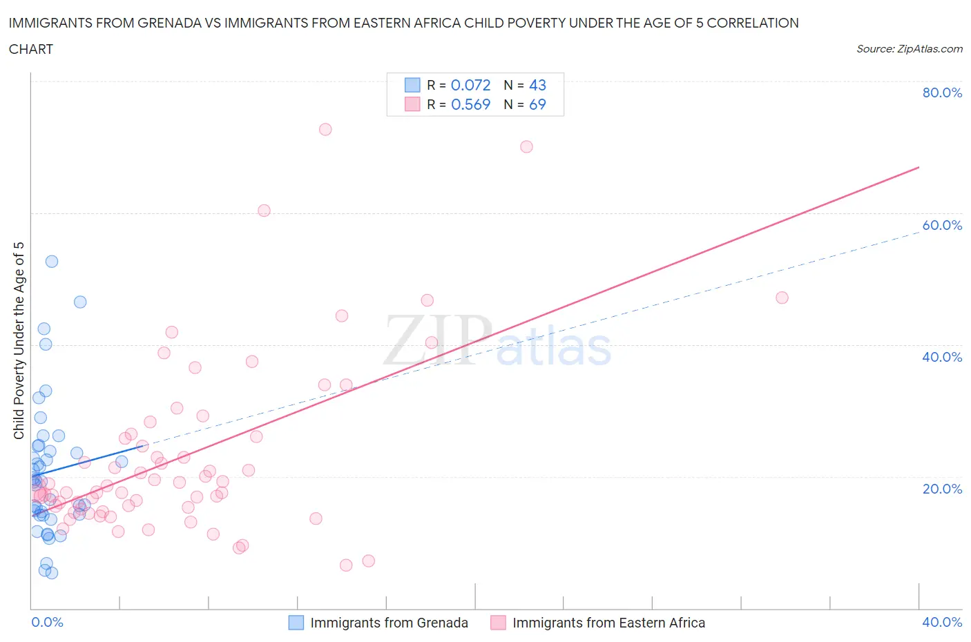 Immigrants from Grenada vs Immigrants from Eastern Africa Child Poverty Under the Age of 5