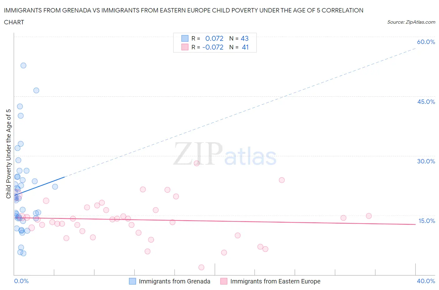 Immigrants from Grenada vs Immigrants from Eastern Europe Child Poverty Under the Age of 5
