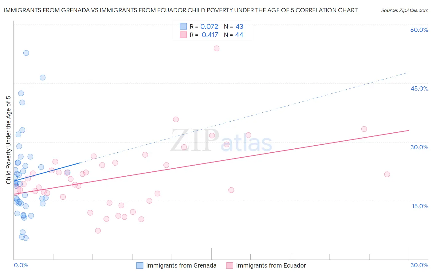 Immigrants from Grenada vs Immigrants from Ecuador Child Poverty Under the Age of 5