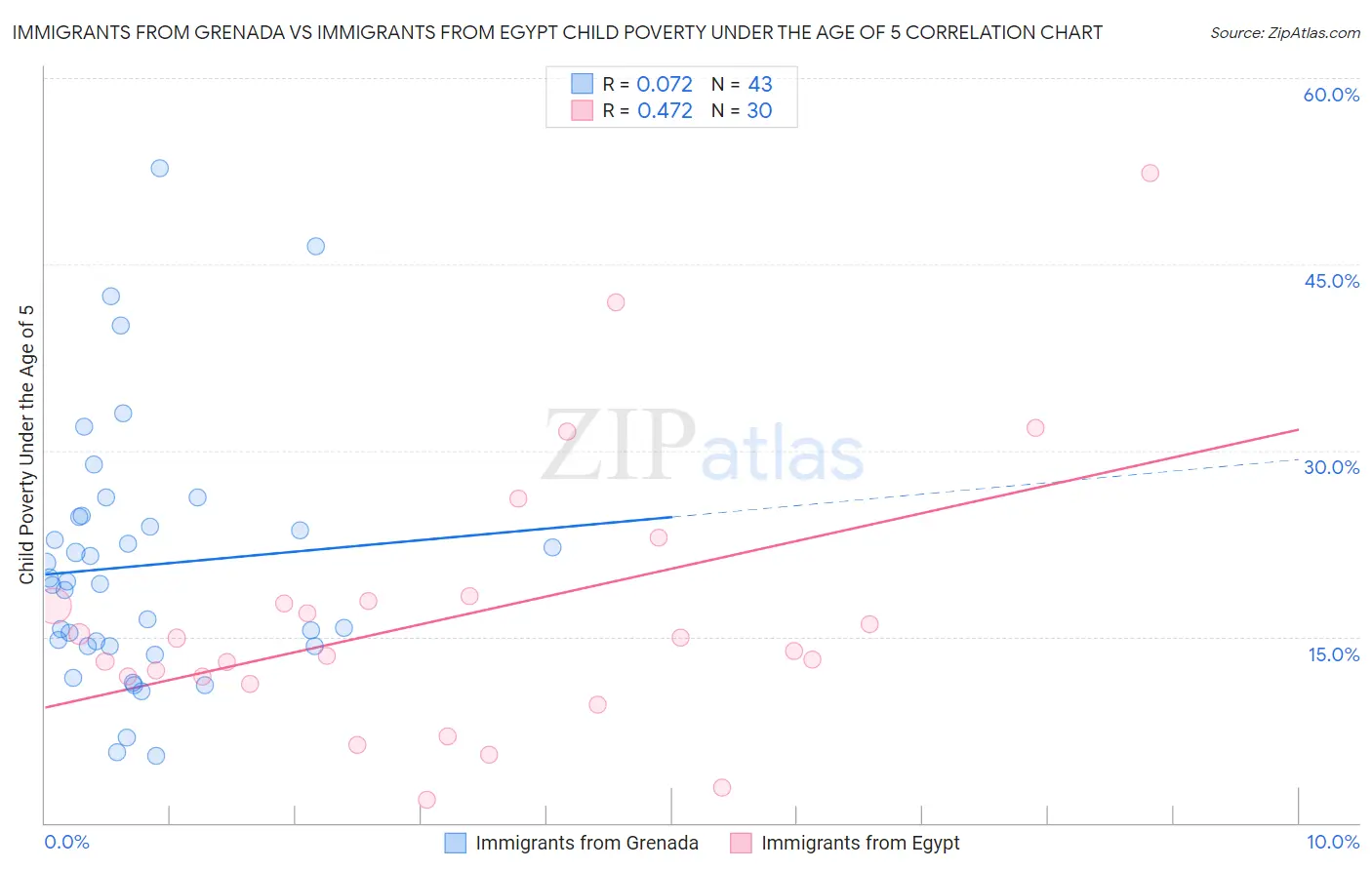 Immigrants from Grenada vs Immigrants from Egypt Child Poverty Under the Age of 5