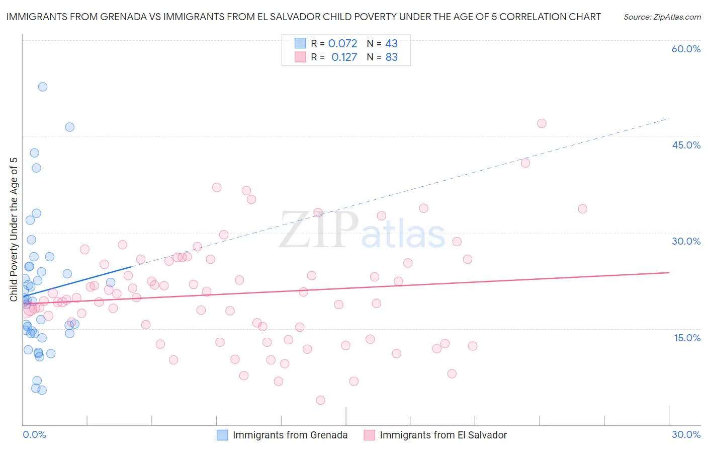 Immigrants from Grenada vs Immigrants from El Salvador Child Poverty Under the Age of 5