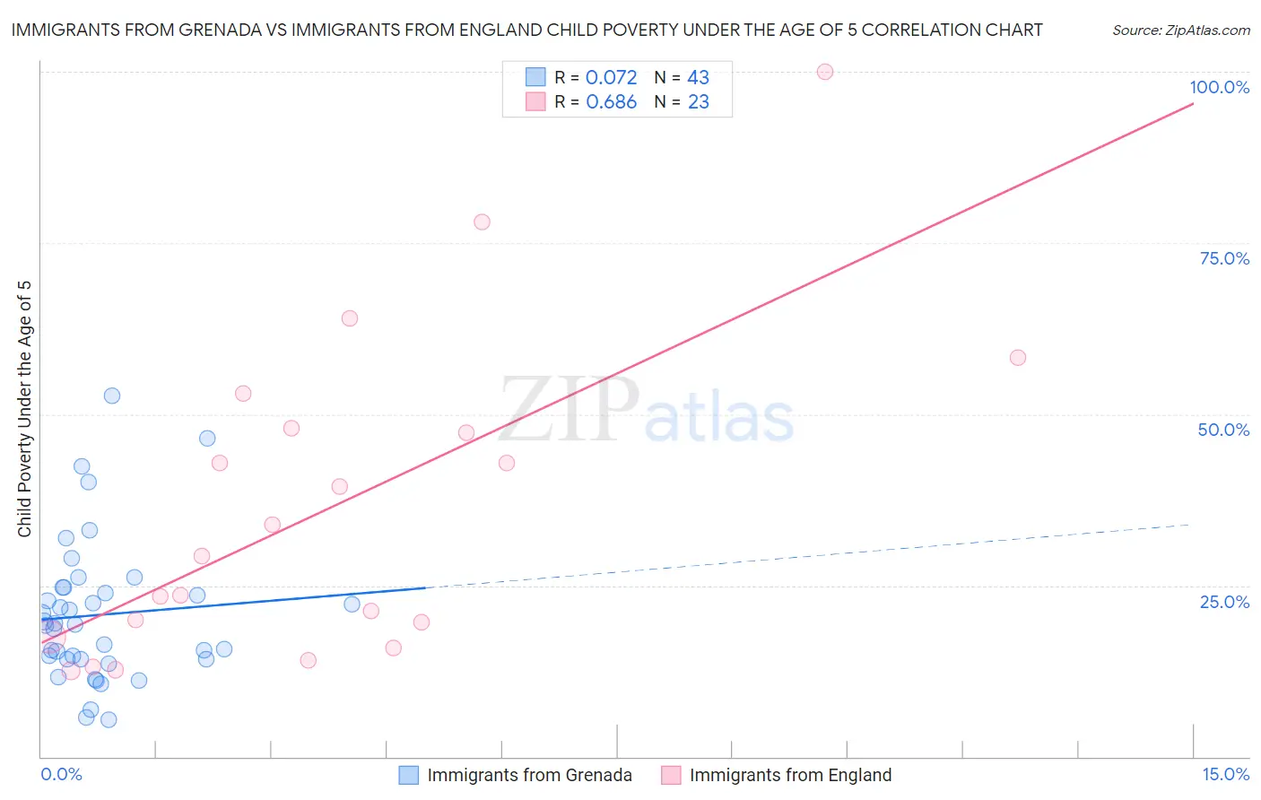 Immigrants from Grenada vs Immigrants from England Child Poverty Under the Age of 5