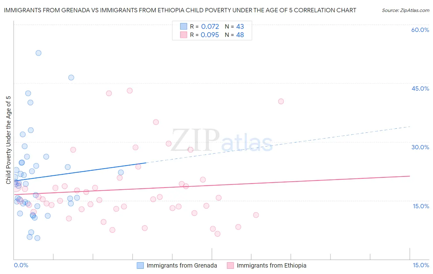 Immigrants from Grenada vs Immigrants from Ethiopia Child Poverty Under the Age of 5