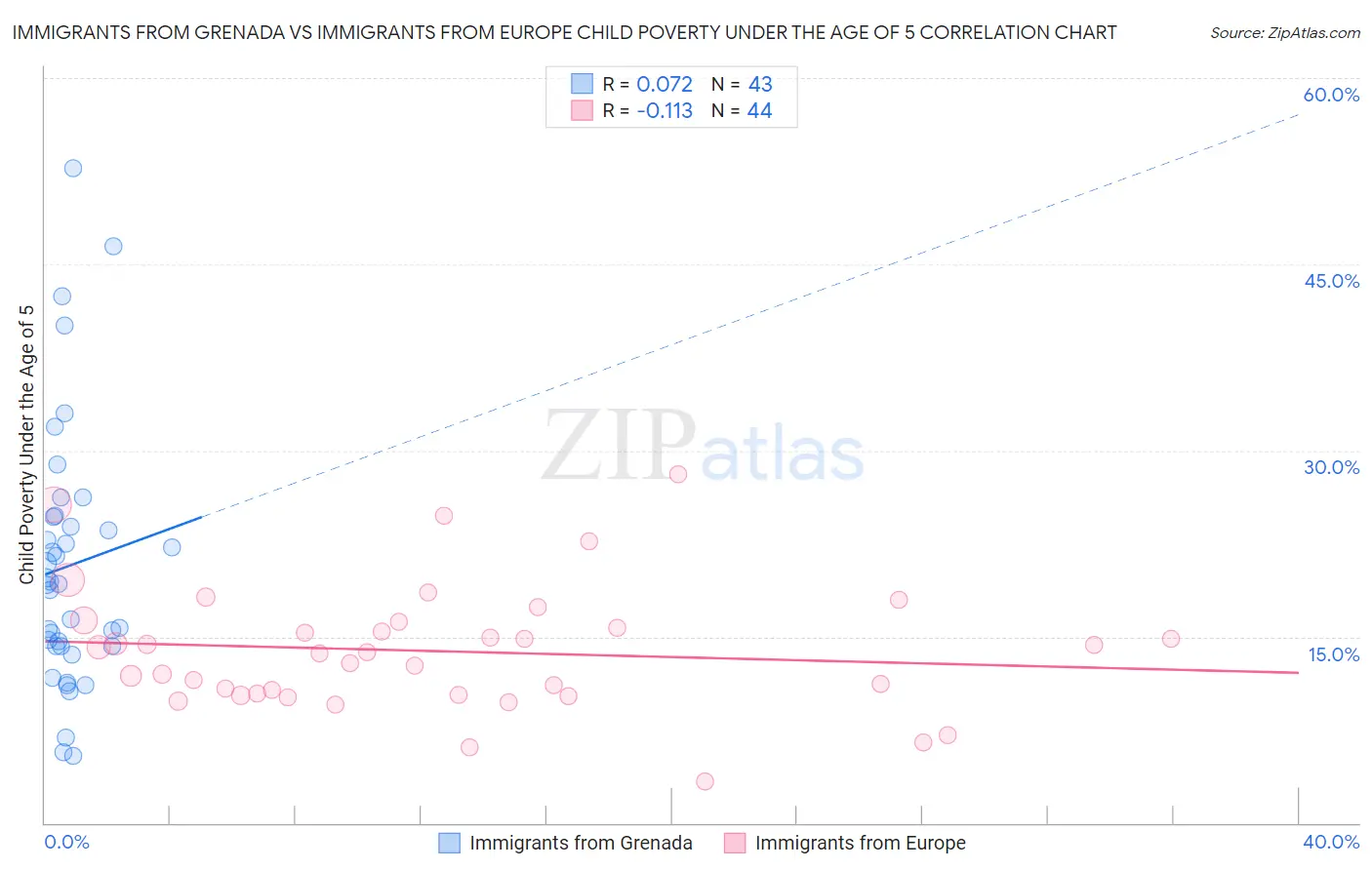 Immigrants from Grenada vs Immigrants from Europe Child Poverty Under the Age of 5