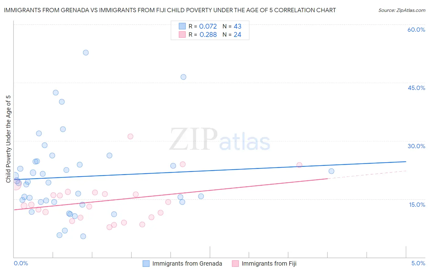 Immigrants from Grenada vs Immigrants from Fiji Child Poverty Under the Age of 5