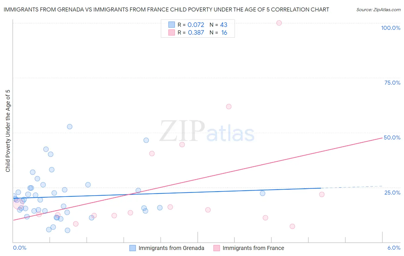 Immigrants from Grenada vs Immigrants from France Child Poverty Under the Age of 5